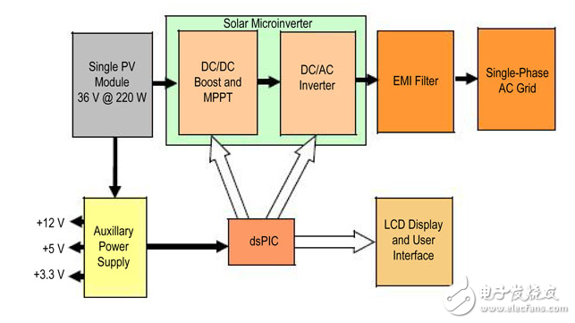 太陽能發(fā)電用逆變電源的工程師指南