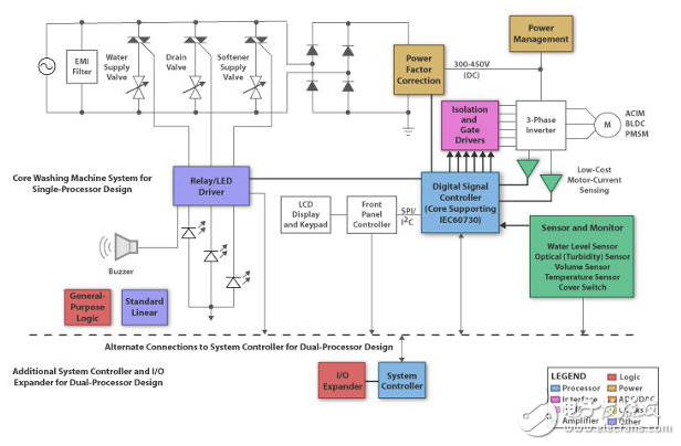 MCU，幫助你的設(shè)計符合IEC 60730安全標(biāo)準(zhǔn)
