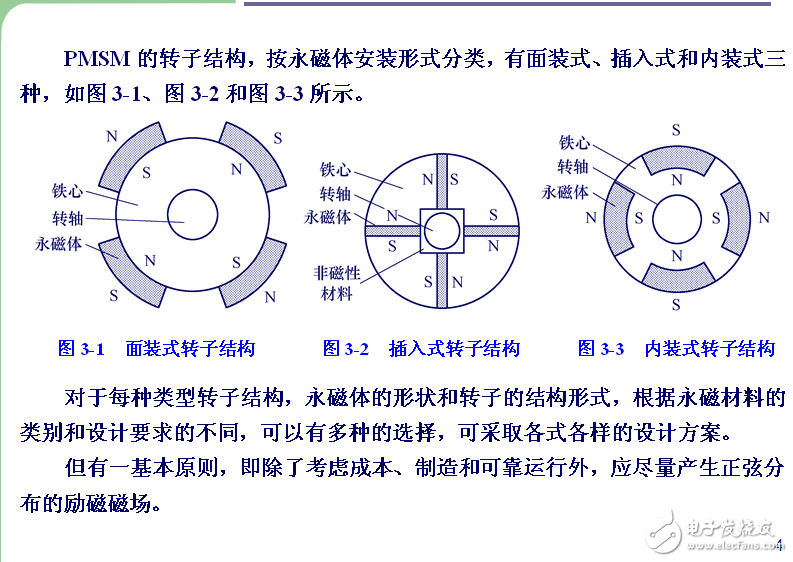 第3章 三相永磁同步電動(dòng)機(jī)矢量控制