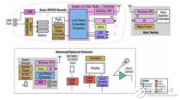 RF4CE兼容的平臺(tái)，有助于簡化遙控器的設(shè)計(jì)