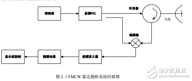 測(cè)距雷達(dá)設(shè)計(jì)與實(shí)現(xiàn)