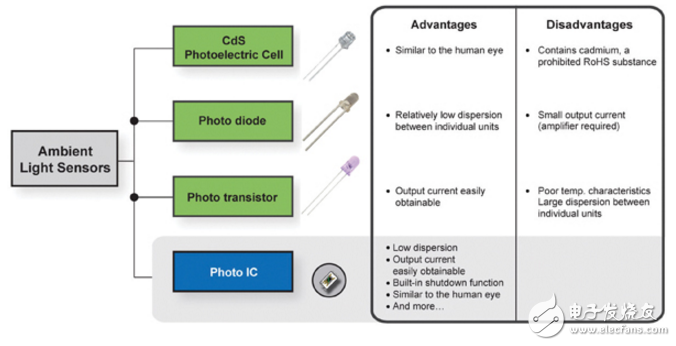 便攜式電子設(shè)備中的ALS應(yīng)用