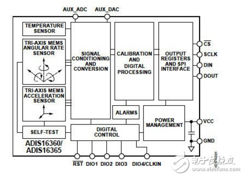 慣性傳感器概述性能、尺寸和功率優(yōu)勢