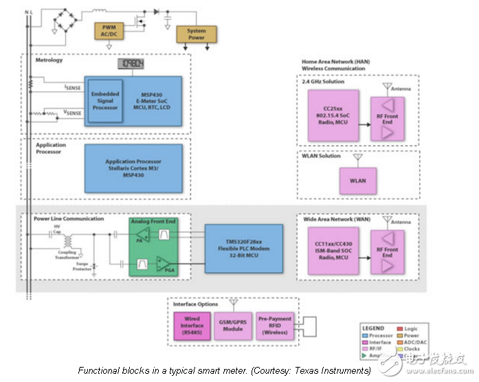無(wú)線MCU簡(jiǎn)化智能電表和能源管理系統(tǒng)的設(shè)計(jì)