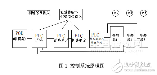 PLC及變頻器在懸掛輸送鏈電機同步控制中的應用