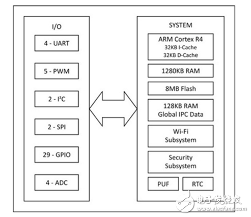 物聯(lián)網(wǎng)應(yīng)用開發(fā)的模塊化方法。第1部分：硬件選擇
