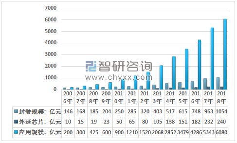 2006~2018年我國(guó)LED照明產(chǎn)業(yè)各環(huán)節(jié)規(guī)模統(tǒng)計(jì)圖。