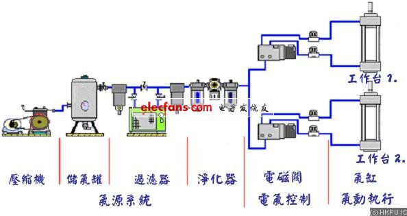 圖2.1a 電氣動系統(tǒng)組成