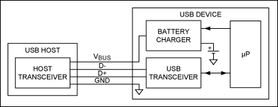 圖1. 無枚舉充電器。USB收發(fā)器和微處理器處理USB枚舉，然后微控制器將電池充電器設(shè)置在正確的參數(shù)。