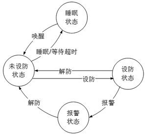 狀態(tài)轉(zhuǎn)換圖