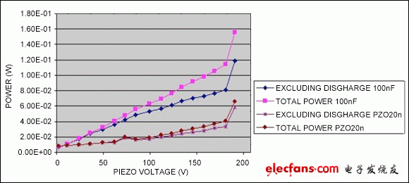 圖11. 功耗與壓電電壓曲線圖，用單層和多層壓電體模擬按鍵的按壓。當電壓超過180V，MAX11835的原邊鉗位開啟，功耗會急劇上升。
