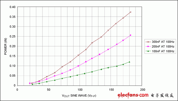 圖 9A.  100Hz連續(xù)正弦波下，功耗隨負載的變化曲線