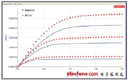 針對(duì)納米器件的脈沖I-V測(cè)試小技巧