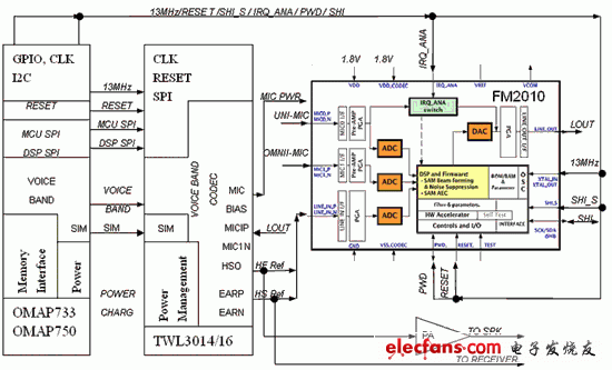 FM2010在TI手機(jī)平臺的應(yīng)用框圖
