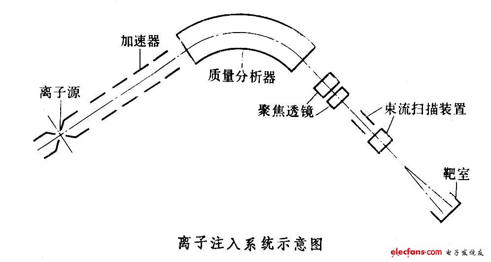 離子注入技術(shù)