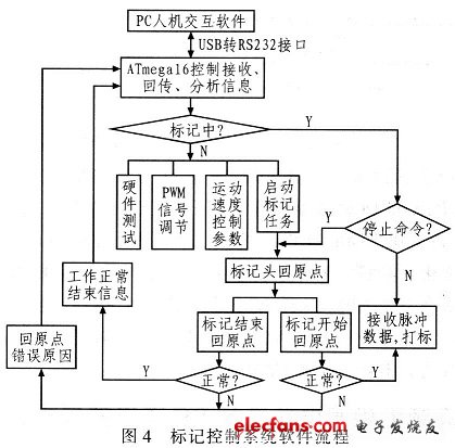 標記控制系統(tǒng)的軟件流程