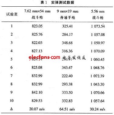 測(cè)試數(shù)據(jù)