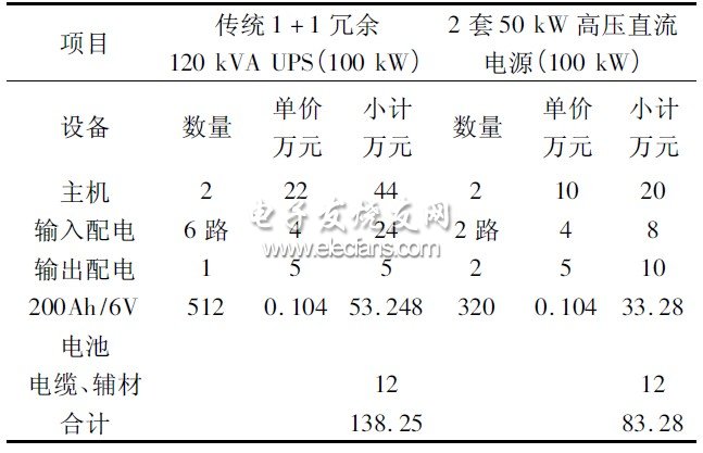 表1 傳統(tǒng)UPS 和HVDC 電源建設(shè)投資成本分析對比