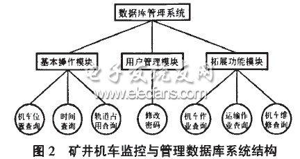 礦井機車監(jiān)控與管理系統(tǒng)數(shù)據(jù)庫系統(tǒng)結(jié)構(gòu)圖
