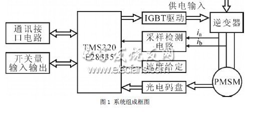基于TMS320F28335的PMSM伺服系統(tǒng)的設(shè)計