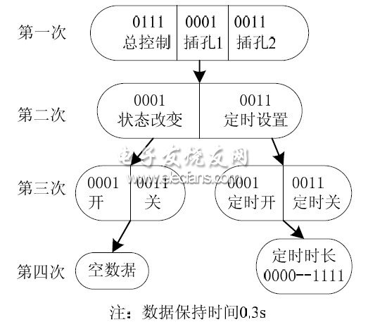 無線收發(fā)模塊間的通訊協(xié)議