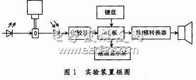 實(shí)驗裝置框圖
