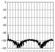 進(jìn)入未實現(xiàn)良好穩(wěn)定網(wǎng)絡(luò)中放大的較低頻數(shù)字反饋示例