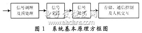電能質(zhì)量檢測(cè)系統(tǒng)框圖