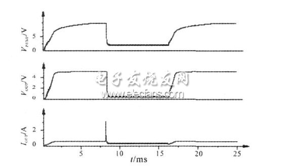 USB 開關(guān)在啟動(dòng)、限流和恢復(fù)正常過程中， 電荷泵輸出電壓、負(fù)載輸出電壓和功率管電流的仿真波形