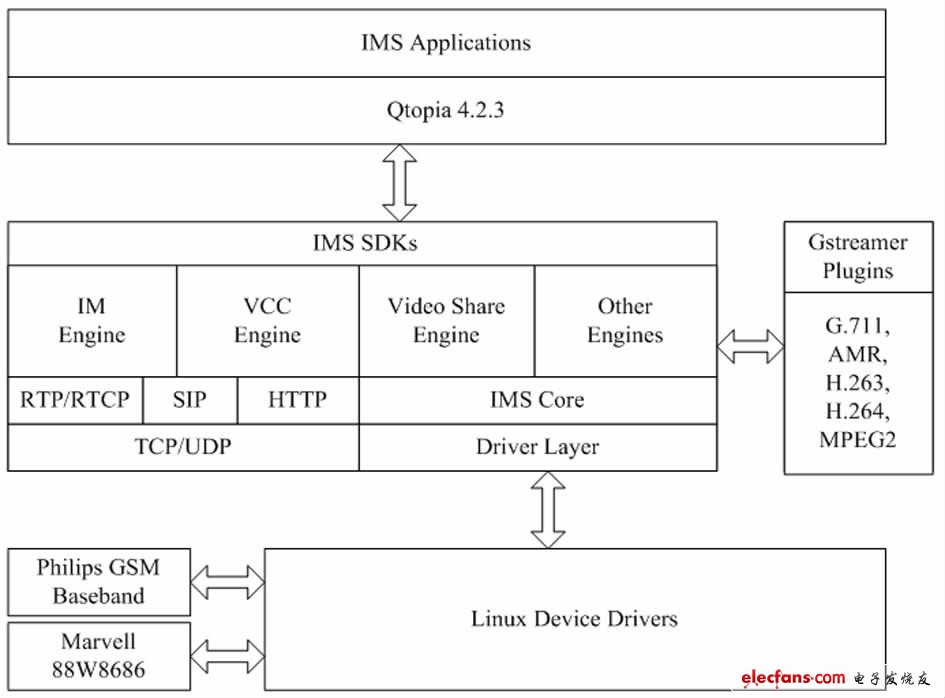 基于IMS 的系統(tǒng)架構(gòu)圖