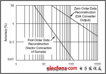 每次循環(huán)采樣數只要稍許增加，采樣數據的平均精度就會大幅上升