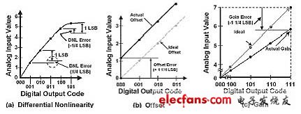微分線(xiàn)性、失調(diào)及增益誤差圖