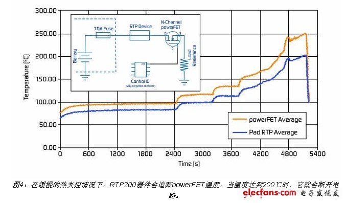 在緩慢的熱失控情況下，RTP200器件會追蹤powerFET溫度，當(dāng)溫度達(dá)到200℃時，它就會斷開電路