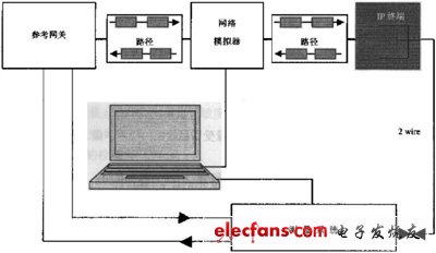 IP電話及ATA設(shè)備的選型：測試指標(biāo)與方法