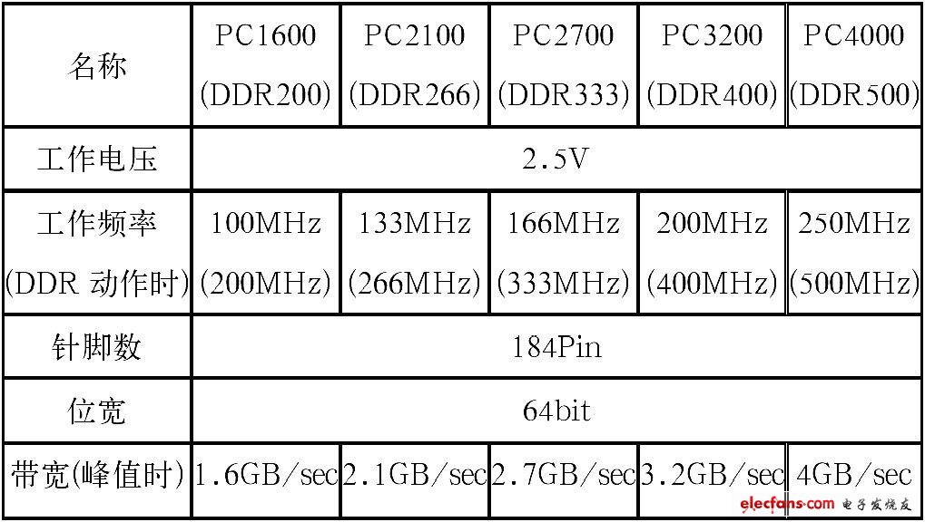 表1 DDR SDRAM的基本規(guī)格