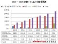 2010-2015全球WiFi芯片出貨量預(yù)測：營收將達61億美金