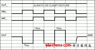 圖5. MAX4940和MAX4968在雙極性、負(fù)脈沖應(yīng)用中的脈沖、開關(guān)信號(hào)波形