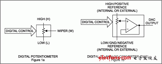 圖1. DAC通常包含一個(gè)輸出緩沖器，數(shù)字電位器則不然。