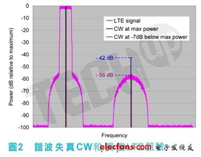 相當于將CW訊號功率設(shè)定比調(diào)變訊號平均功率高4dB