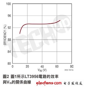 LT3956的轉(zhuǎn)換效率可以達(dá)到約94％（取決于輸入電壓和工作頻率）。這一點(diǎn)示于圖2的效率曲線。