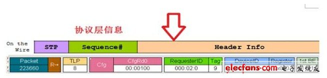 串行數(shù)據(jù)的協(xié)議層信息