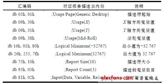 表4 絕對(duì)鼠標(biāo)同步的報(bào)告描述符
