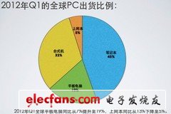 PC混戰(zhàn)一觸即發(fā) 6月超極本圍攻新蘋果 