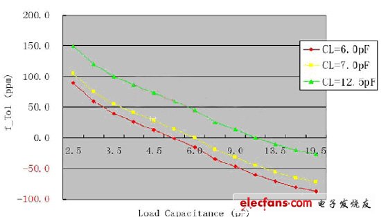 石英晶體振蕩線路誤差來(lái)源及其回路分析（電子工程專輯）