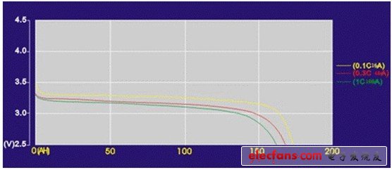 鋰電池有一個相對平穩(wěn)的放電曲線，但有一個急跌，X軸代表充電狀態(tài)，Y軸代表電池電壓