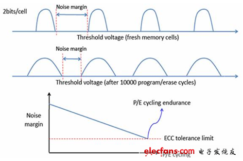 經(jīng)多次抹寫后，噪聲容限將隨之下降