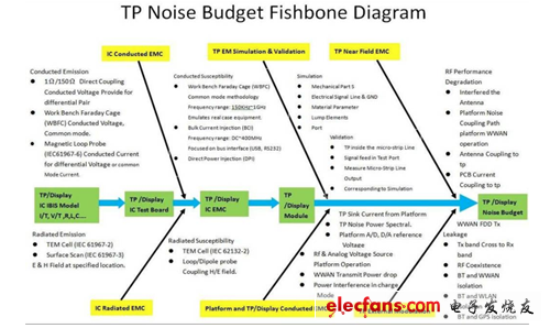 觸控面板噪聲預(yù)算魚骨圖