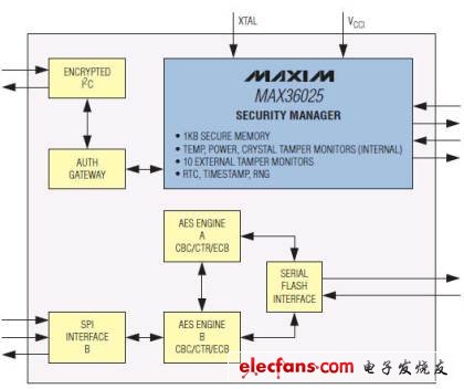 Maxim推高級(jí)加密篡改回應(yīng)加密控制器MAX36025