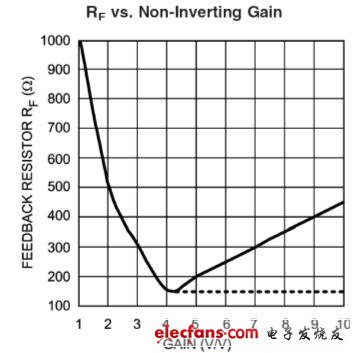 LMH6175 視頻放大器，RF 對(duì)增益的作用