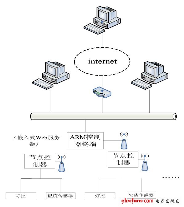 圖1 智能家居遠程監(jiān)控方案
